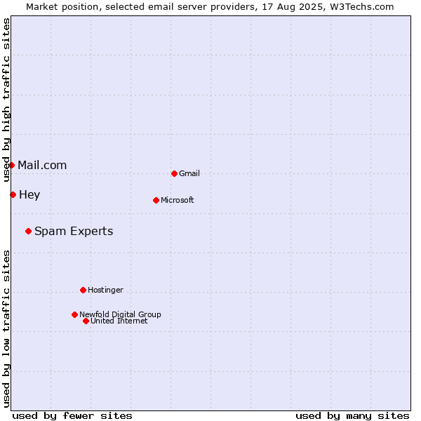 Market position of Spam Experts vs. Hey vs. Mail.com