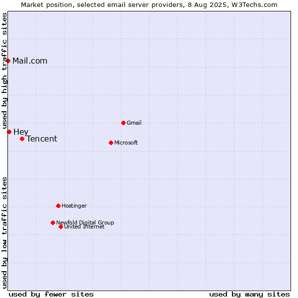 Market position of Tencent vs. Hey vs. Mail.com