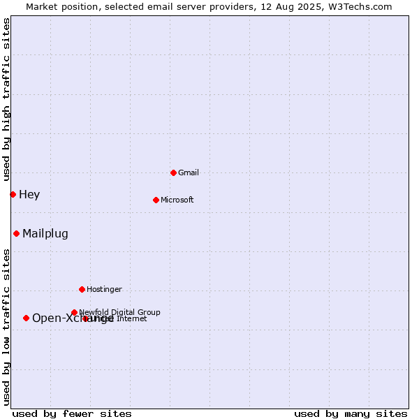 Market position of Open-Xchange vs. Mailplug vs. Hey