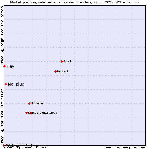 Market position of Mailplug vs. Hey vs. Webhost Python