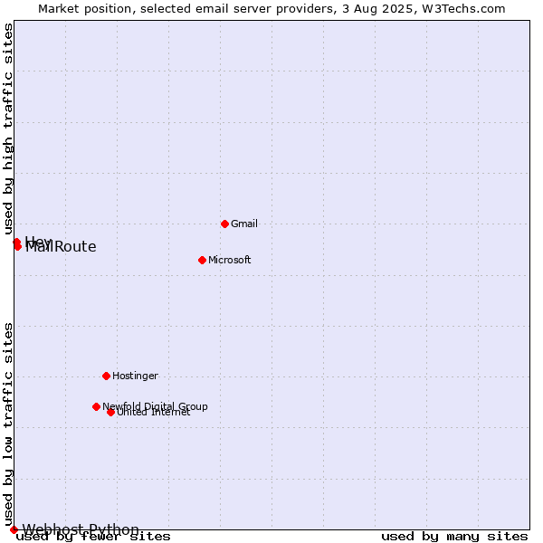 Market position of MailRoute vs. Hey vs. Webhost Python
