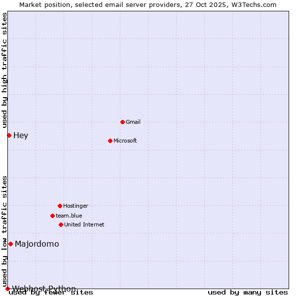 Market position of Majordomo vs. Hey vs. Webhost Python