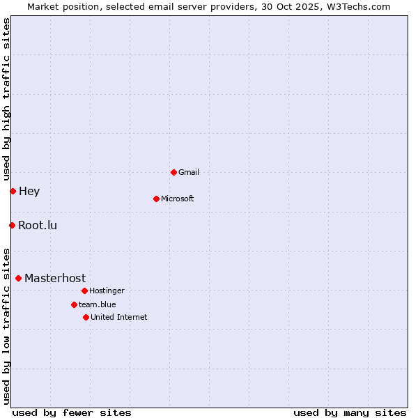 Market position of Masterhost vs. Hey vs. Root.lu
