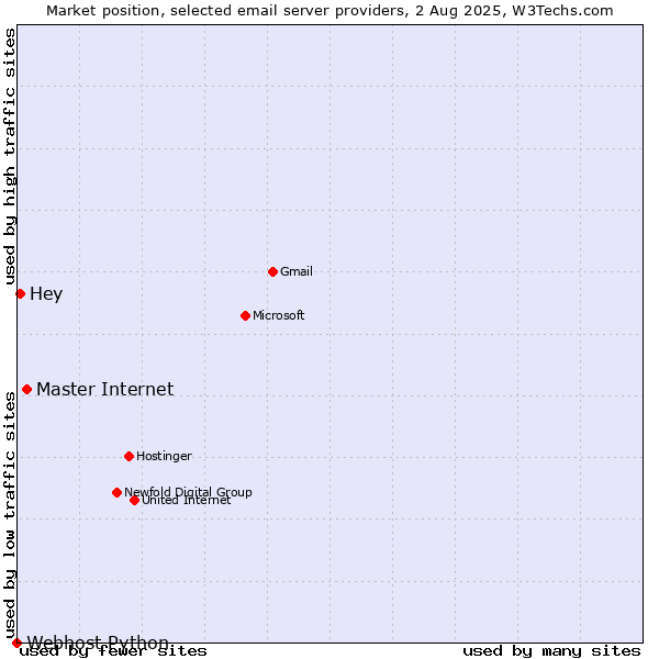 Market position of Master Internet vs. Hey vs. Webhost Python