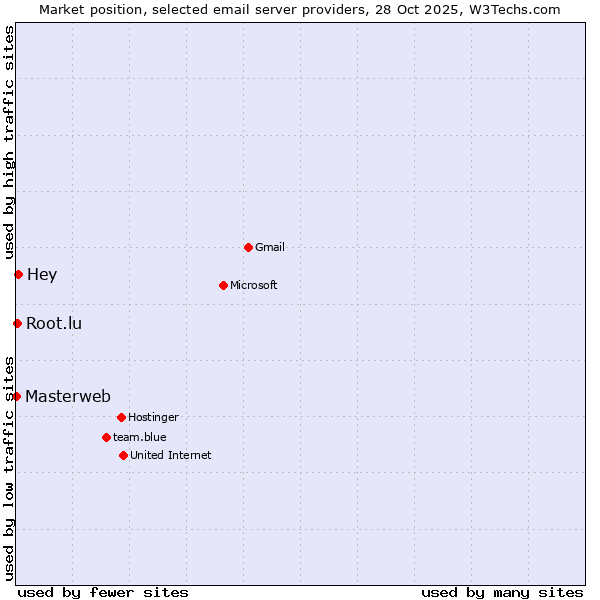 Market position of Hey vs. Root.lu vs. Masterweb