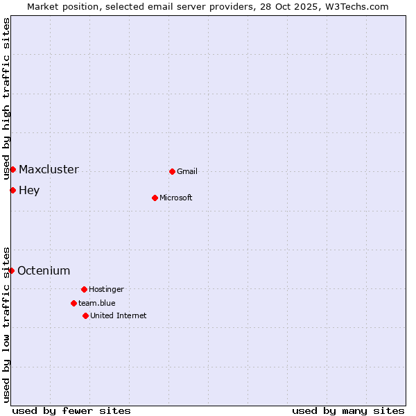 Market position of Hey vs. Maxcluster vs. Octenium