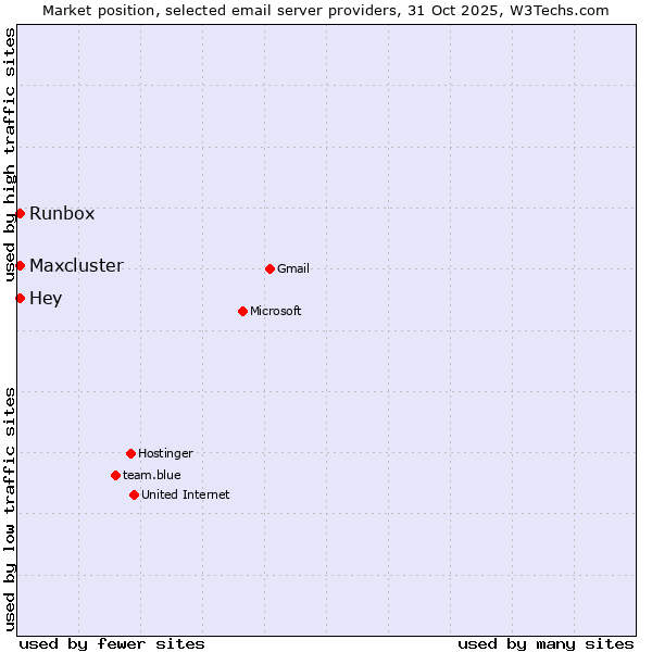 Market position of Runbox vs. Hey vs. Maxcluster