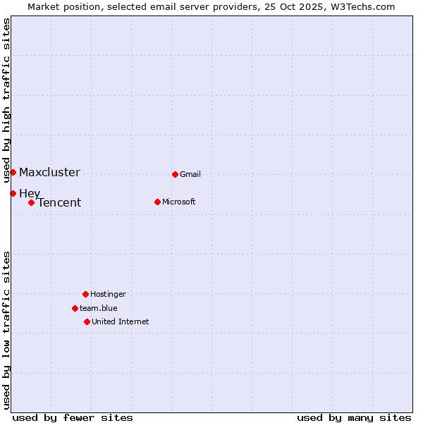 Market position of Tencent vs. Hey vs. Maxcluster