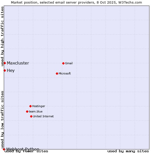 Market position of Hey vs. Maxcluster vs. Webhost Python