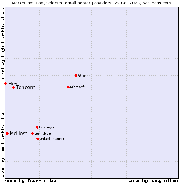 Market position of Tencent vs. McHost vs. Hey