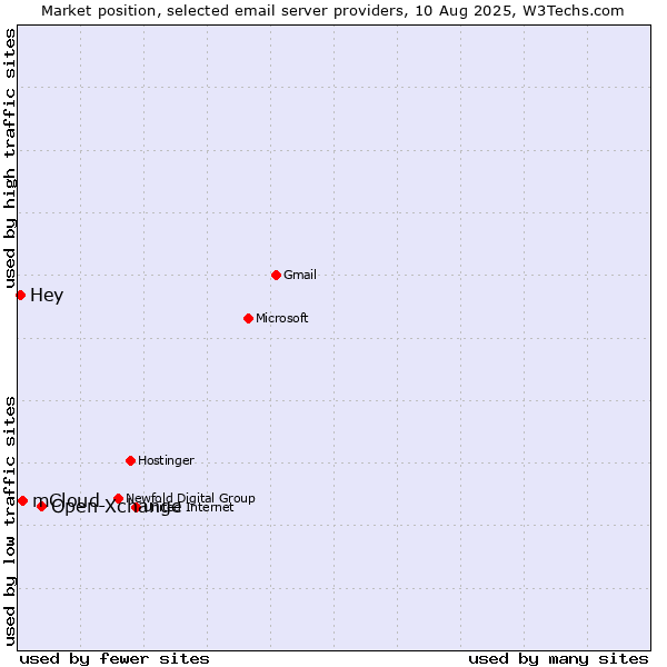 Market position of Open-Xchange vs. mCloud vs. Hey
