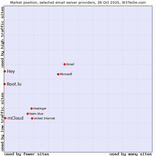Market position of mCloud vs. Hey vs. Root.lu