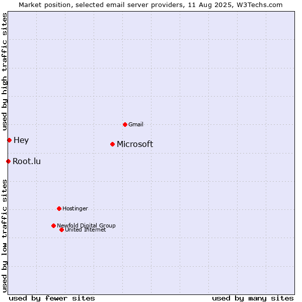 Market position of Microsoft vs. Hey vs. Root.lu