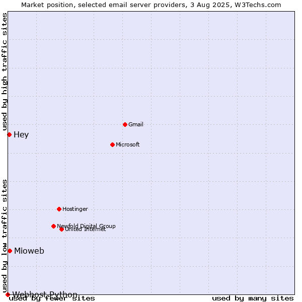 Market position of Mioweb vs. Hey vs. Webhost Python