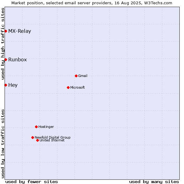 Market position of Runbox vs. Hey vs. MX-Relay