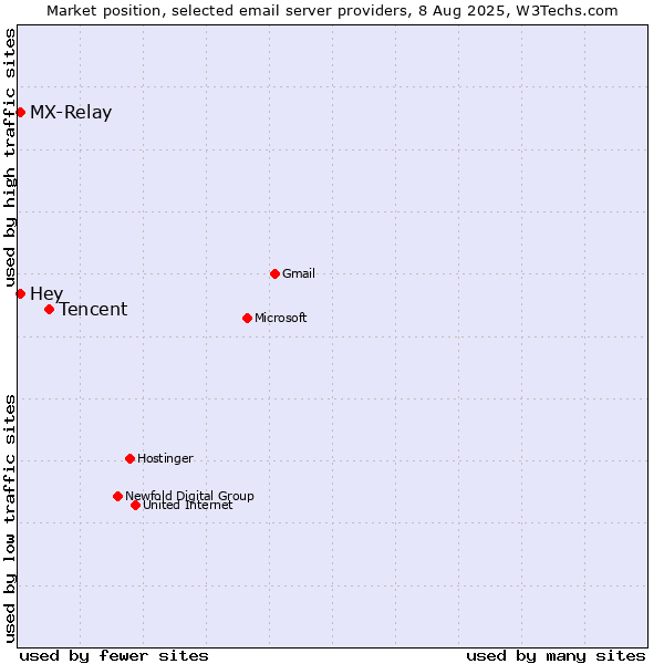 Market position of Tencent vs. Hey vs. MX-Relay