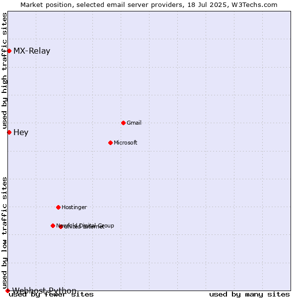 Market position of Hey vs. MX-Relay vs. Webhost Python