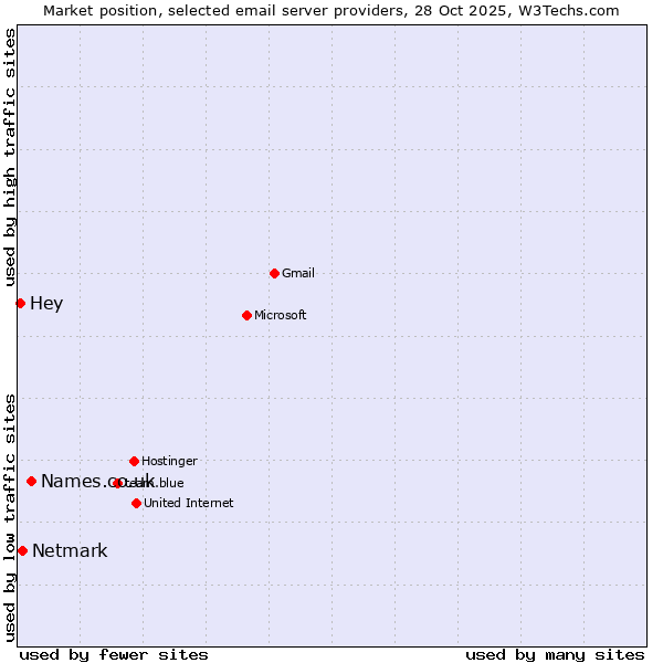 Market position of Names.co.uk vs. Netmark vs. Hey