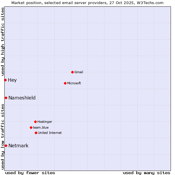 Market position of Netmark vs. Nameshield vs. Hey