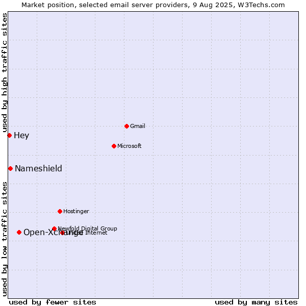 Market position of Open-Xchange vs. Nameshield vs. Hey