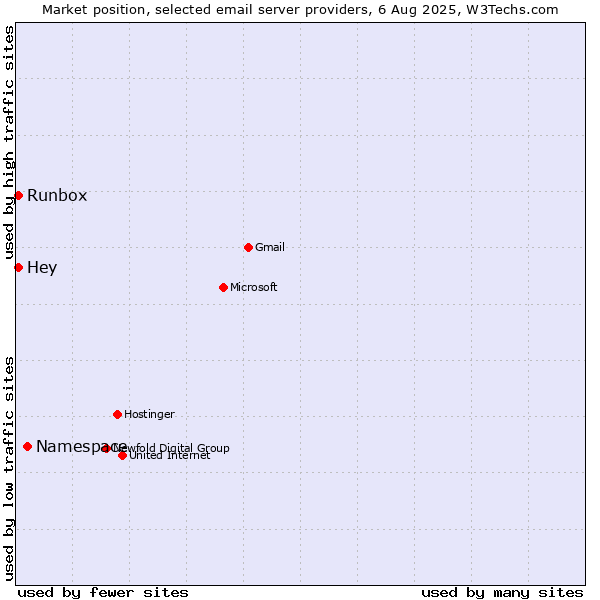 Market position of Namespace vs. Runbox vs. Hey