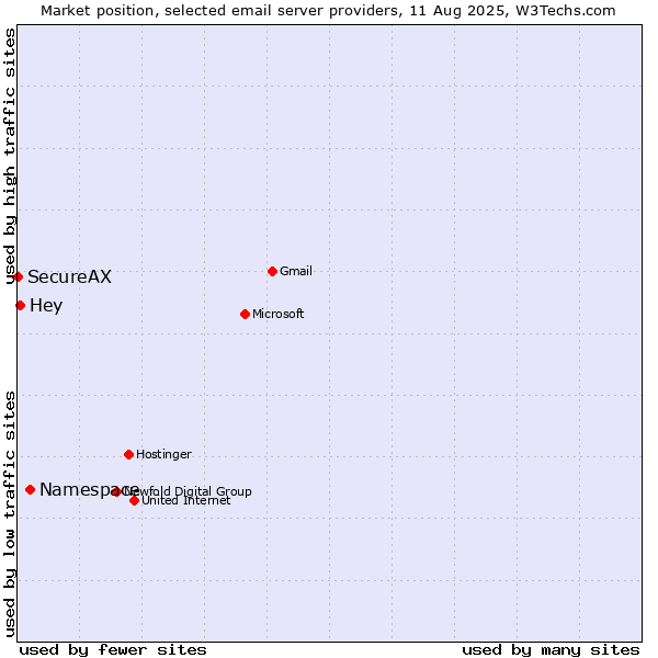 Market position of Namespace vs. Hey vs. SecureAX