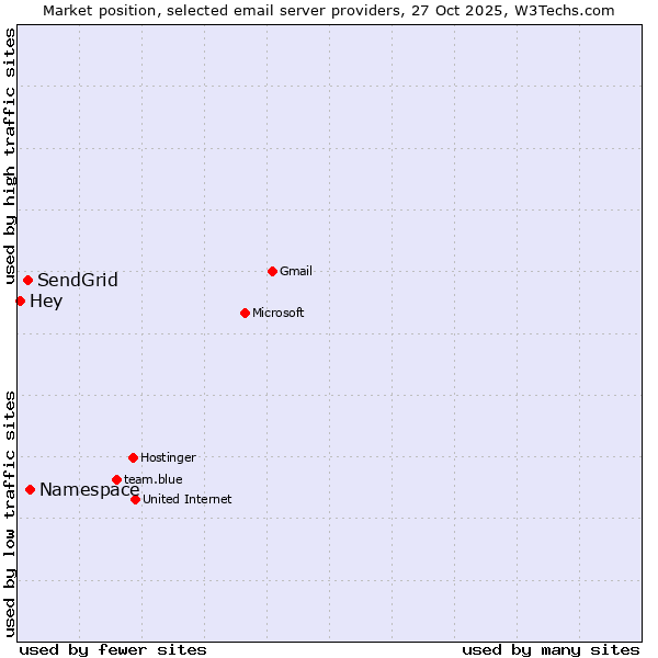 Market position of Namespace vs. SendGrid vs. Hey