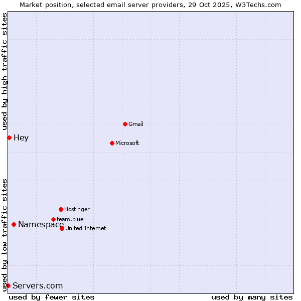 Market position of Namespace vs. Hey vs. Servers.com