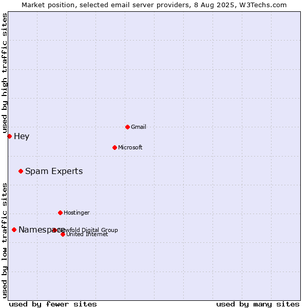 Market position of Spam Experts vs. Namespace vs. Hey
