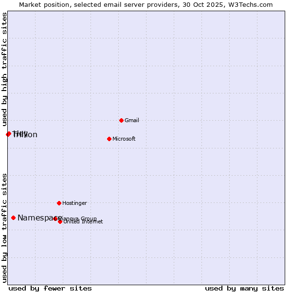 Market position of Namespace vs. Hey vs. Trillion