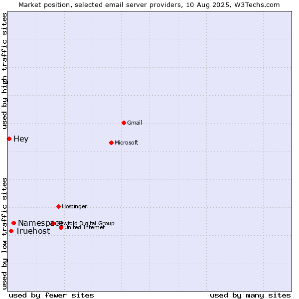 Market position of Namespace vs. Truehost vs. Hey