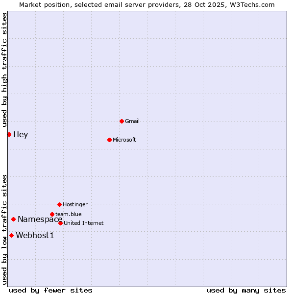 Market position of Namespace vs. Webhost1 vs. Hey