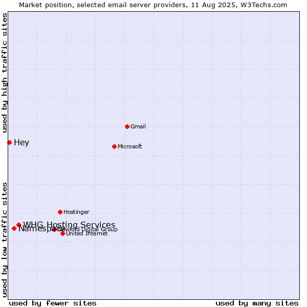 Market position of WHG Hosting Services vs. Namespace vs. Hey