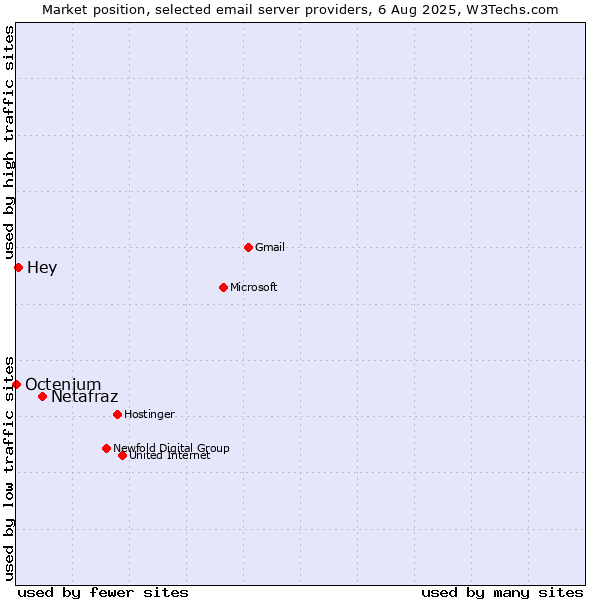 Market position of Netafraz vs. Hey vs. Octenium