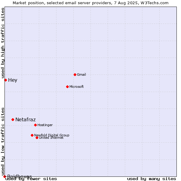 Market position of Netafraz vs. Hey vs. Raidboxes