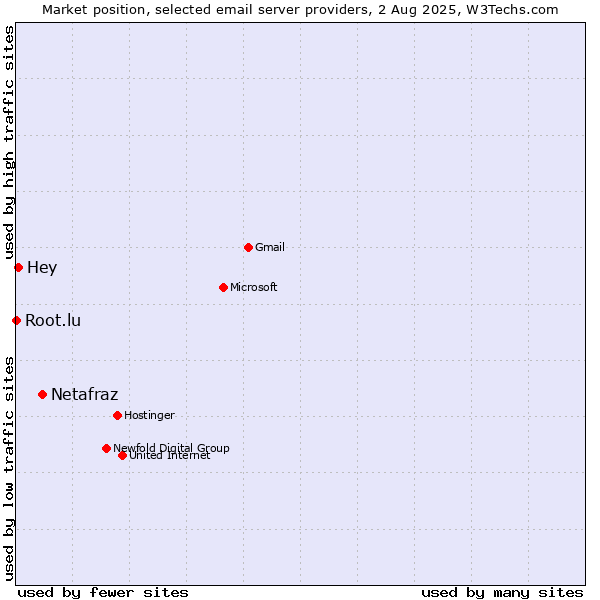 Market position of Netafraz vs. Hey vs. Root.lu