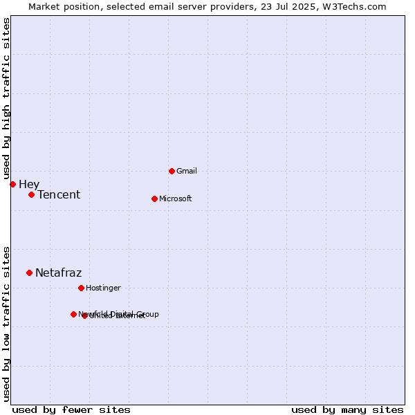 Market position of Tencent vs. Netafraz vs. Hey