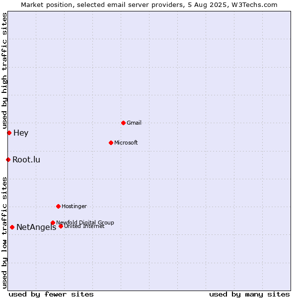 Market position of NetAngels vs. Hey vs. Root.lu
