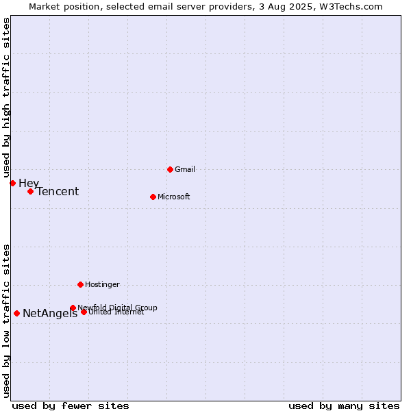 Market position of Tencent vs. NetAngels vs. Hey