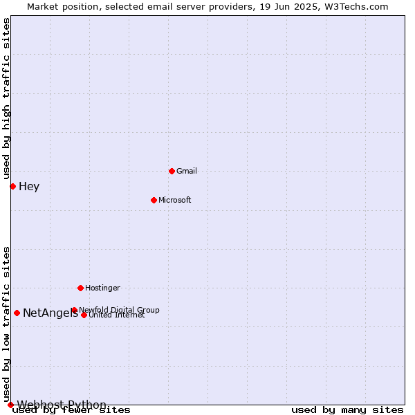 Market position of NetAngels vs. Hey vs. Webhost Python