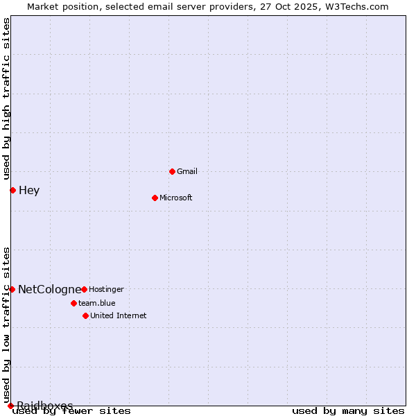 Market position of Hey vs. NetCologne vs. Raidboxes