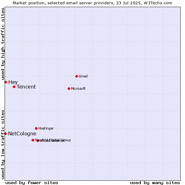 Market position of Tencent vs. Hey vs. NetCologne