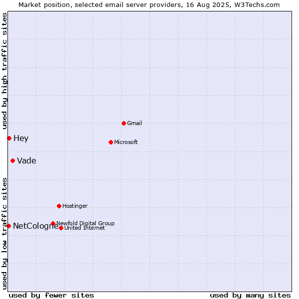 Market position of Vade vs. Hey vs. NetCologne