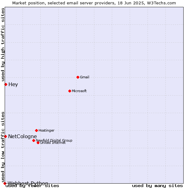 Market position of Hey vs. NetCologne vs. Webhost Python