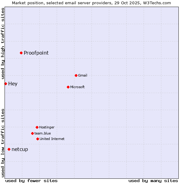 Market position of Proofpoint vs. netcup vs. Hey