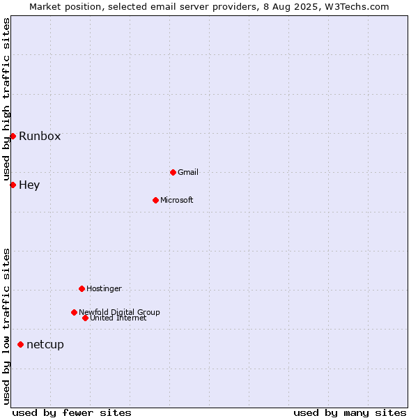 Market position of netcup vs. Runbox vs. Hey