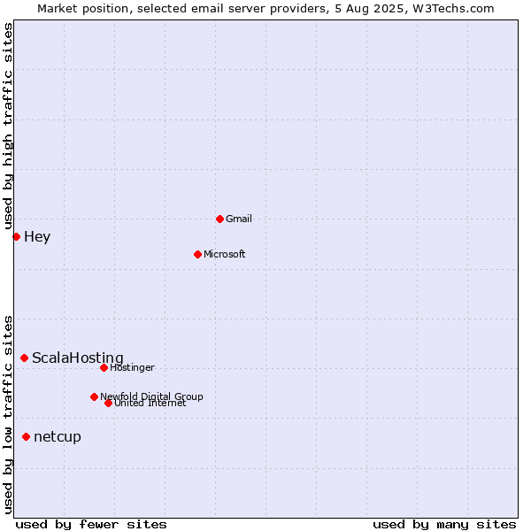 Market position of netcup vs. ScalaHosting vs. Hey