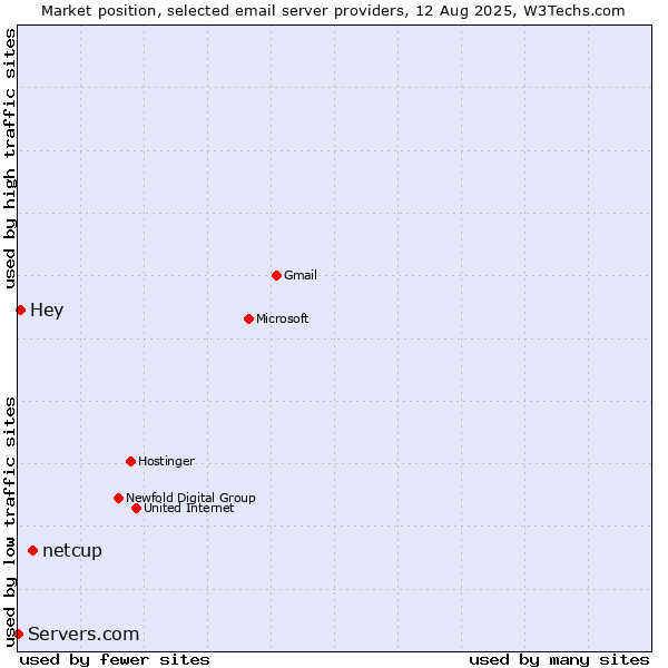 Market position of netcup vs. Hey vs. Servers.com