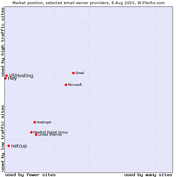Market position of netcup vs. VSHosting vs. Hey