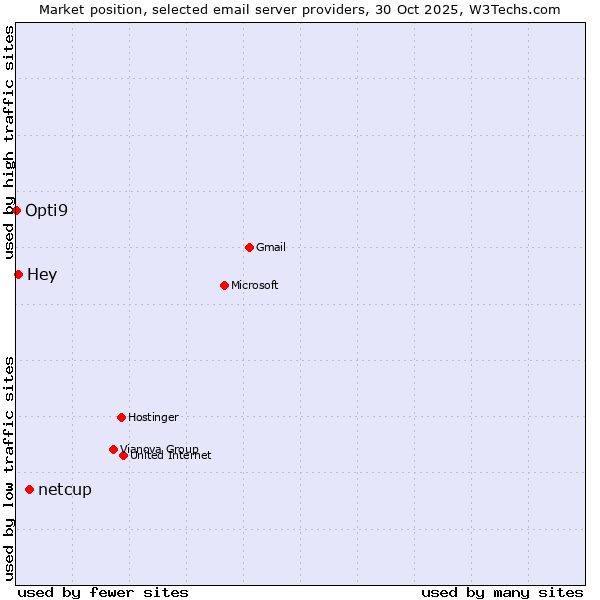 Market position of netcup vs. Hey vs. Opti9